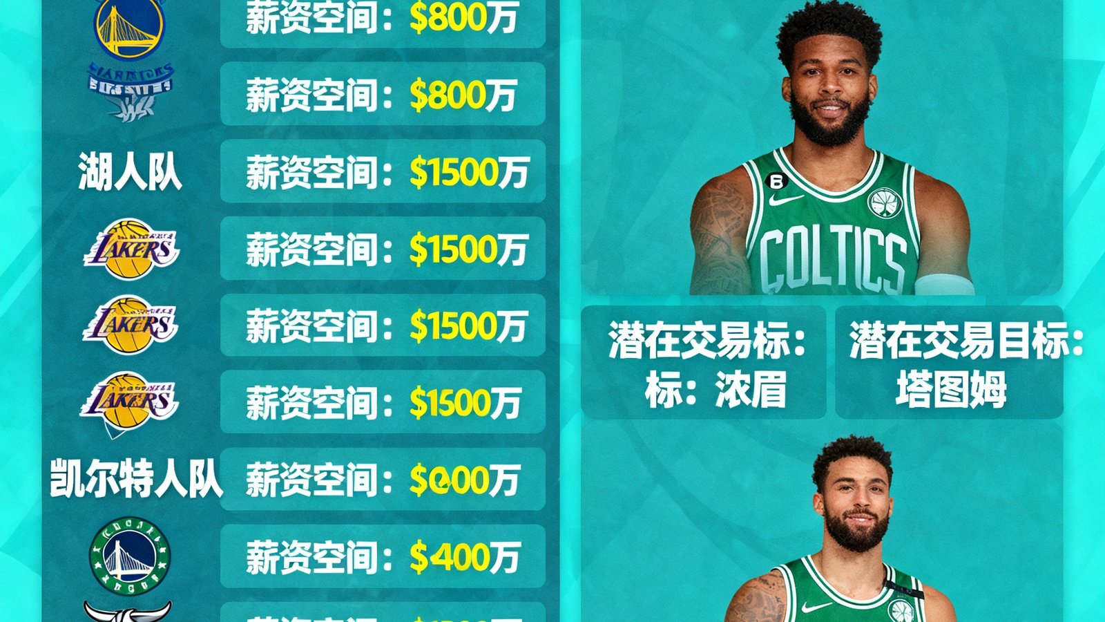 NBA自由市场球员转会分析专题，展示多支球队的薪资空间和潜在交易目标