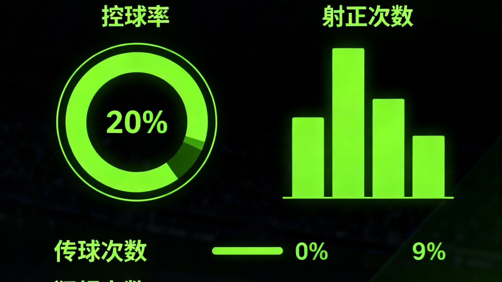 足球赛事实时比分界面，展示控球率和射正次数等关键数据的可视化图表，深色背景上霓虹绿色数据高亮显示
